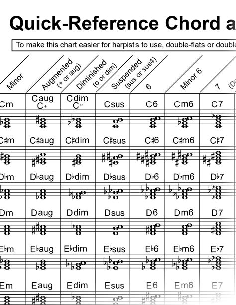 quick reference chord and scale chart for harpists Reader